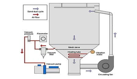 Sistema de circulación de polvo