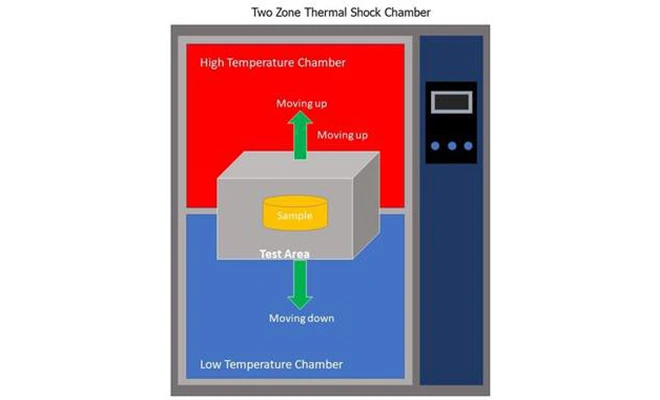 Diferencias entre las pruebas de choque térmico y las pruebas rápidas de cambio de temperatura