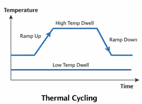 Cómo pasar la prueba de Ciclismo de temperatura JESD22-A104 con una cámara térmica de Ciclismo de alto rendimiento